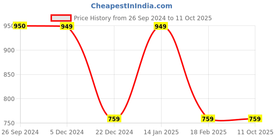 tatacliq.com Van Heusen Peach Mid Rise Culottes van heusen Price History Graph from 26 Sep 2024 to 11 Oct 2025