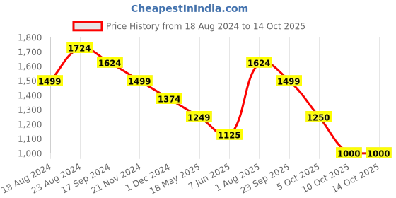 tatacliq.com Van Heusen Peach Mid Rise Formal Trousers van heusen Price History Graph from 18 Aug 2024 to 14 Oct 2025