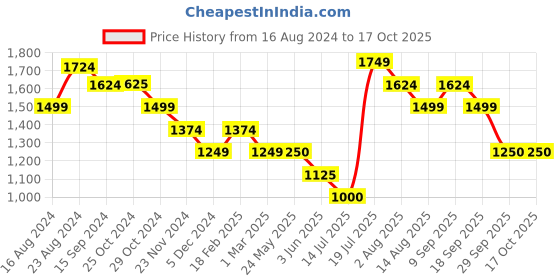 tatacliq.com Van Heusen Peach Mid Rise Formal Trousers van heusen Price History Graph from 16 Aug 2024 to 15 Oct 2025
