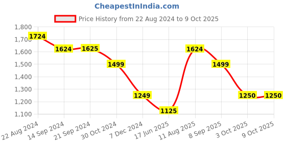 tatacliq.com Van Heusen Peach Mid Rise Formal Trousers van heusen Price History Graph from 22 Aug 2024 to 9 Oct 2025