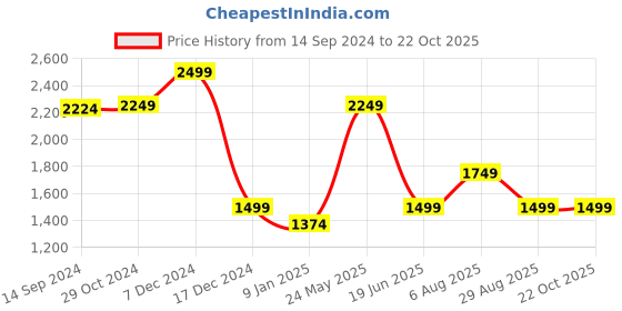 tatacliq.com Van Heusen Peach Mid Rise Formal Trousers van heusen Price History Graph from 14 Sep 2024 to 22 Oct 2025