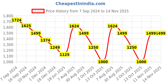 tatacliq.com Van Heusen Peach Mid Rise Formal Trousers van heusen Price History Graph from 7 Sep 2024 to 13 Nov 2025