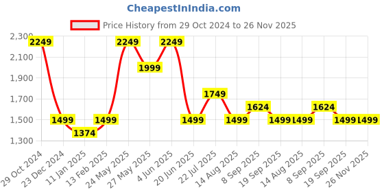 tatacliq.com Van Heusen Peach Mid Rise Formal Trousers van heusen Price History Graph from 29 Oct 2024 to 26 Nov 2025