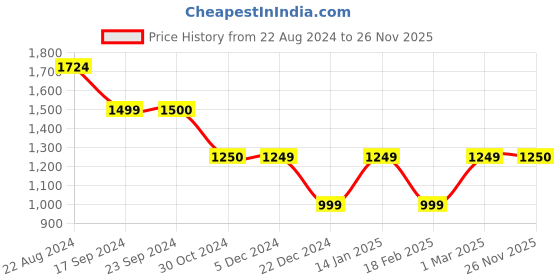 tatacliq.com Van Heusen Peach Mid Rise Pants van heusen Price History Graph from 22 Aug 2024 to 26 Nov 2025