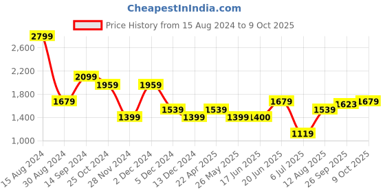 tatacliq.com Van Heusen Peach Mid Rise Trousers van heusen Price History Graph from 15 Aug 2024 to 9 Oct 2025