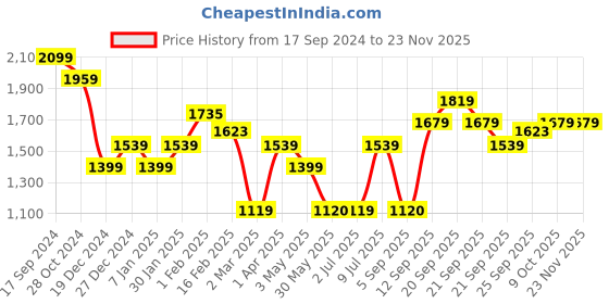 tatacliq.com Van Heusen Peach Mid Rise Trousers van heusen Price History Graph from 17 Sep 2024 to 22 Nov 2025