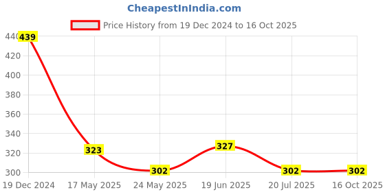 tatacliq.com Van Heusen Peach Non Wired Non Padded Beginner's Bra van heusen Price History Graph from 19 Dec 2024 to 15 Oct 2025