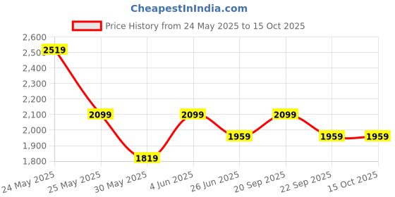 tatacliq.com Van Heusen peach Other Shirts van heusen Price History Graph from 24 May 2025 to 15 Oct 2025