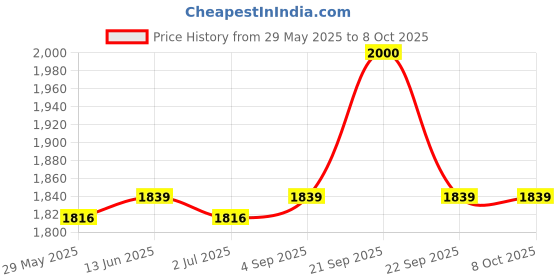 tatacliq.com Van Heusen Peach Plain Leggings van heusen Price History Graph from 29 May 2025 to 7 Oct 2025