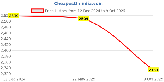 tatacliq.com Van Heusen Peach Plain Puffer Jacket van heusen Price History Graph from 12 Dec 2024 to 9 Oct 2025
