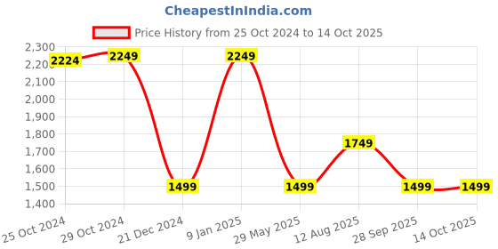 tatacliq.com Van Heusen Peach Plain Shirt van heusen Price History Graph from 25 Oct 2024 to 13 Oct 2025
