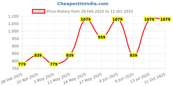 tatacliq.com Van Heusen Peach Plain T-Shirt van heusen Price History Graph from 28 Feb 2025 to 11 Oct 2025