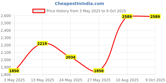 tatacliq.com Van Heusen Peach Printed Free Size Shoulder Handbag van heusen Price History Graph from 3 May 2025 to 8 Oct 2025