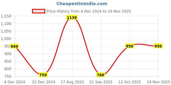 tatacliq.com Van Heusen Peach Printed Hoodie van heusen Price History Graph from 4 Dec 2024 to 17 Nov 2025