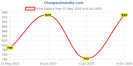 tatacliq.com Van Heusen Peach Printed Lounge Pants van heusen Price History Graph from 21 May 2025 to 8 Oct 2025