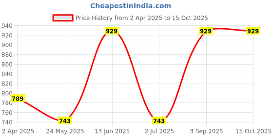 tatacliq.com Van Heusen Peach Printed Lounge Pants van heusen Price History Graph from 2 Apr 2025 to 14 Oct 2025
