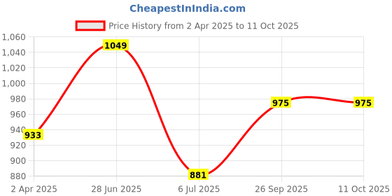 tatacliq.com Van Heusen Peach Printed Pyjamas van heusen Price History Graph from 2 Apr 2025 to 10 Oct 2025