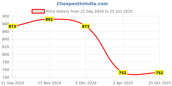 tatacliq.com Van Heusen Peach Printed Pyjamas van heusen Price History Graph from 21 Sep 2024 to 25 Oct 2025