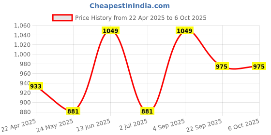 tatacliq.com Van Heusen Peach Printed Pyjamas van heusen Price History Graph from 22 Apr 2025 to 5 Oct 2025