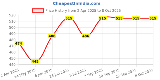 tatacliq.com Van Heusen Peach Printed Shorts van heusen Price History Graph from 2 Apr 2025 to 8 Oct 2025
