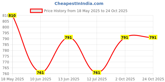 tatacliq.com Van Heusen Peach Printed Sleep Tee van heusen Price History Graph from 18 May 2025 to 24 Oct 2025
