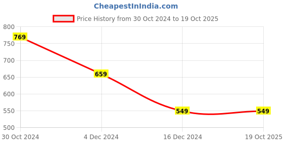 tatacliq.com Van Heusen Peach Printed T-Shirt van heusen Price History Graph from 30 Oct 2024 to 18 Oct 2025