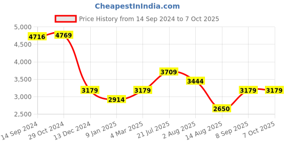 tatacliq.com Van Heusen Peach Regular Fit Blazer van heusen Price History Graph from 14 Sep 2024 to 6 Oct 2025