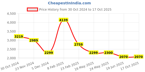 tatacliq.com Van Heusen Peach Regular Fit Blazer van heusen Price History Graph from 30 Oct 2024 to 16 Oct 2025