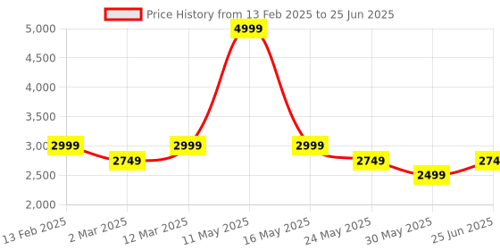 tatacliq.com Van Heusen Peach Regular Fit Blazer van heusen Price History Graph from 13 Feb 2025 to 25 Jun 2025