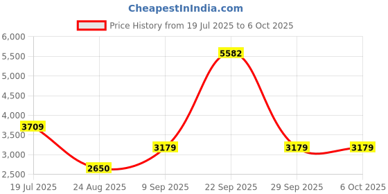 tatacliq.com Van Heusen Peach Regular Fit Blazer van heusen Price History Graph from 19 Jul 2025 to 6 Oct 2025