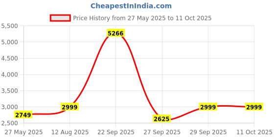 tatacliq.com Van Heusen Peach Regular Fit Blazer van heusen Price History Graph from 27 May 2025 to 10 Oct 2025