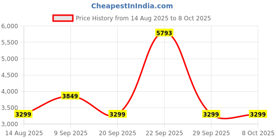 tatacliq.com Van Heusen Peach Regular Fit Blazer van heusen Price History Graph from 14 Aug 2025 to 8 Oct 2025