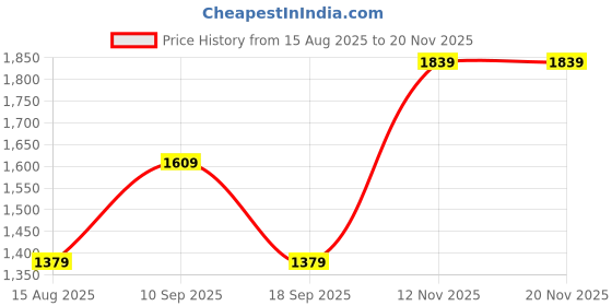 tatacliq.com Van Heusen Peach Regular Fit Checks Shirt van heusen Price History Graph from 15 Aug 2025 to 19 Nov 2025