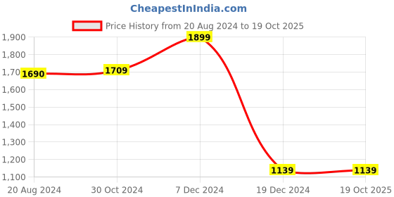 tatacliq.com Van Heusen Peach Regular Fit Mid Rise Trousers van heusen Price History Graph from 20 Aug 2024 to 18 Oct 2025