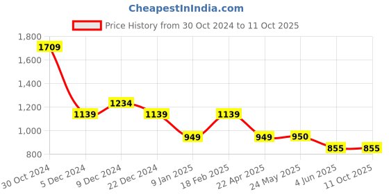 tatacliq.com Van Heusen Peach Regular Fit Mid Rise Trousers van heusen Price History Graph from 30 Oct 2024 to 8 Oct 2025