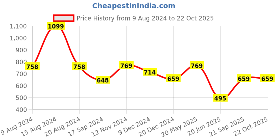 tatacliq.com Van Heusen Peach Regular Fit Polo T-Shirt van heusen Price History Graph from 9 Aug 2024 to 22 Oct 2025
