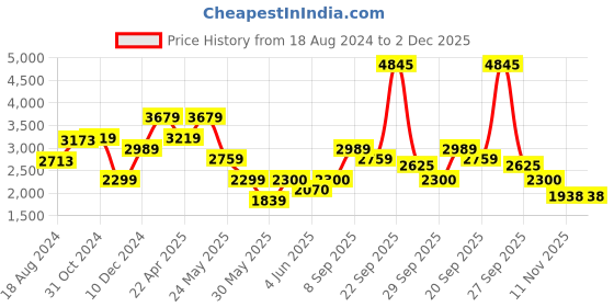 tatacliq.com Van Heusen Peach Regular Fit Printed Cotton Shirt van heusen Price History Graph from 18 Aug 2024 to 2 Dec 2025