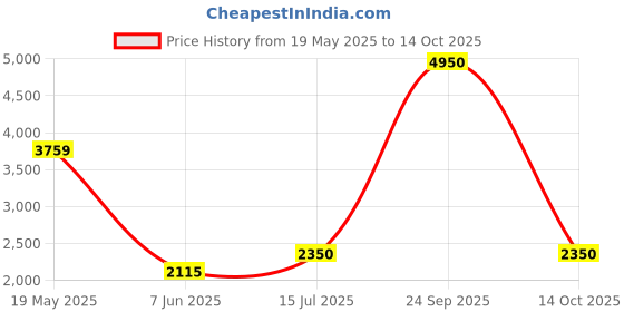 tatacliq.com Van Heusen Peach Regular Fit Printed Cotton Shirt van heusen Price History Graph from 19 May 2025 to 14 Oct 2025