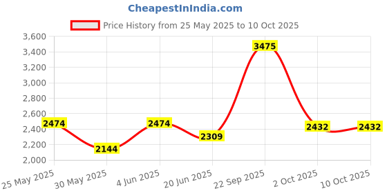 tatacliq.com Van Heusen Peach Regular Fit Printed Shirt van heusen Price History Graph from 25 May 2025 to 10 Oct 2025