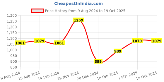 tatacliq.com Van Heusen Peach Regular Fit Shirt van heusen Price History Graph from 9 Aug 2024 to 18 Oct 2025