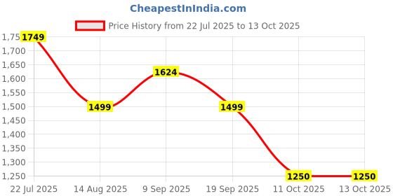 tatacliq.com Van Heusen Peach Regular Fit Shirt van heusen Price History Graph from 22 Jul 2025 to 12 Oct 2025
