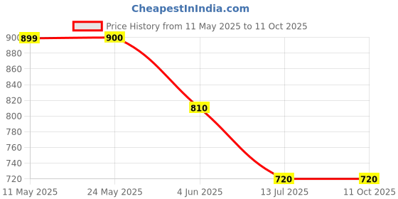 tatacliq.com Van Heusen Peach Regular Fit Shirt van heusen Price History Graph from 11 May 2025 to 10 Oct 2025