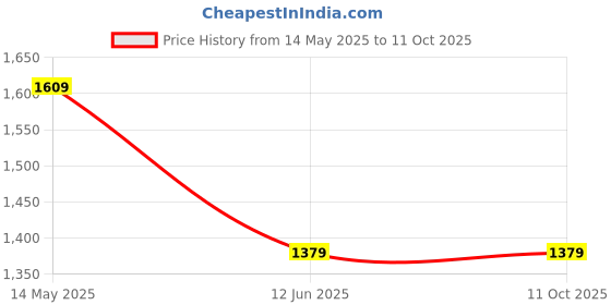tatacliq.com Van Heusen Peach Regular Fit Stripes Shirt van heusen Price History Graph from 14 May 2025 to 11 Oct 2025