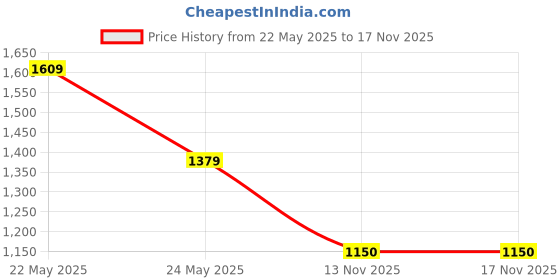 tatacliq.com Van Heusen Peach Regular Fit Stripes Shirt van heusen Price History Graph from 22 May 2025 to 16 Nov 2025
