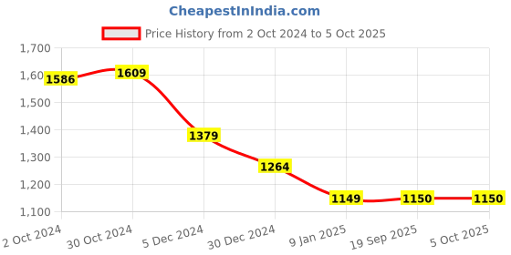 tatacliq.com Van Heusen Peach Regular Fit Sweatshirts van heusen Price History Graph from 2 Oct 2024 to 4 Oct 2025