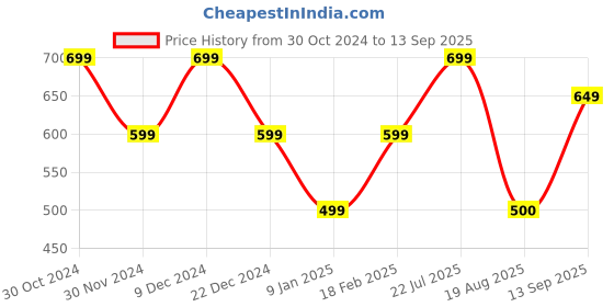 tatacliq.com Van Heusen Peach Regular Fit T-Shirt van heusen Price History Graph from 30 Oct 2024 to 13 Sep 2025