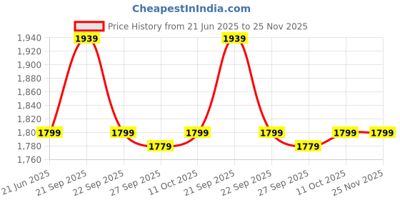 tatacliq.com Van Heusen Peach Regular Fit T-Shirt van heusen Price History Graph from 21 Jun 2025 to 25 Nov 2025