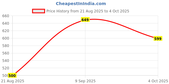 tatacliq.com Van Heusen Peach Regular Fit T-Shirt van heusen Price History Graph from 21 Aug 2025 to 4 Oct 2025