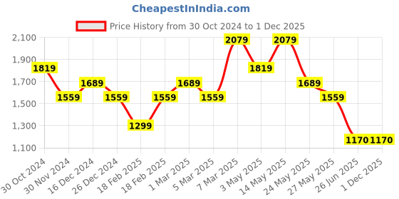 tatacliq.com Van Heusen Peach Regular Fit Textured Cotton Shirt van heusen Price History Graph from 30 Oct 2024 to 30 Nov 2025