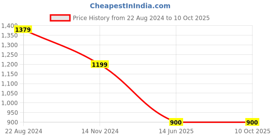 tatacliq.com Van Heusen Peach Regular Fit Top van heusen Price History Graph from 22 Aug 2024 to 9 Oct 2025
